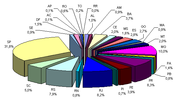 Grfico dos Acidentes Fatais por Estado (1988-1999)