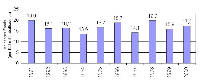 Taxa de Acidentes Fatais Por 100 Mil Trabalhadores - Brasil